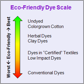 Sustainable dyeing options